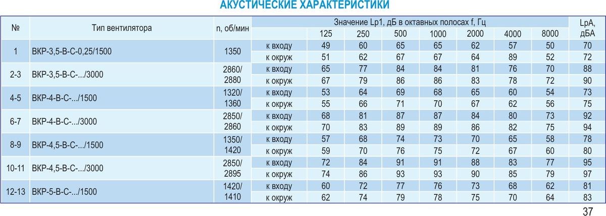Крышный радиальный вентилятор ВКР-В-С