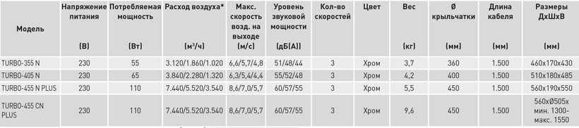 Напольный вентилятор Soler Palau TURBO-455СN PLUS