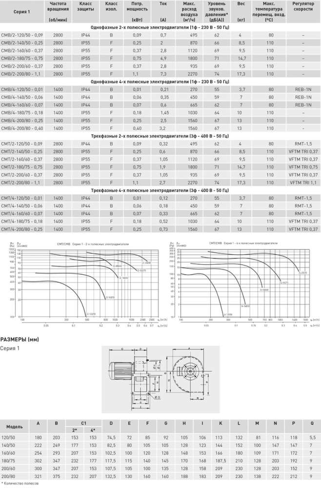 Центробежный вентилятор Soler Palau CMB/4-120/50-0,01
