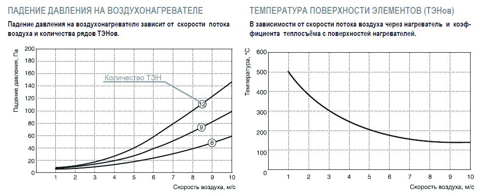 EO-60-35/30 электронагреватель — Диаграммы подбора