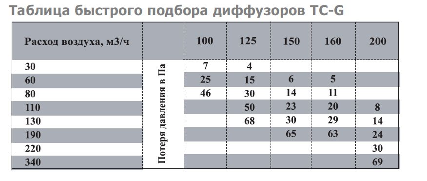 TC-200 диффузор нержавеющая сталь — Диаграммы подбора